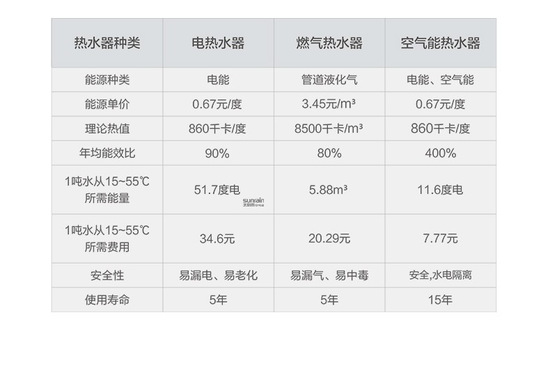 空气能,太阳能,热水器