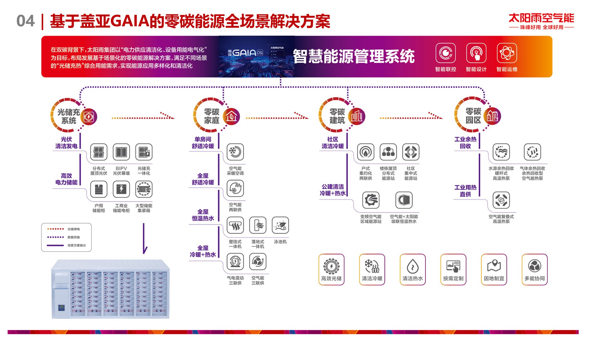 空气能,太阳能,热水器